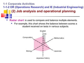 1-1 Corporate Activities
1-1-2 OR (Operations Research) and IE (Industrial Engineering)
       (2) Job analysis and operational planning

     Radar chart is used to compare and balance multiple elements.
        For example, this chart shows the balance between scores a

                student received on tests in various subjects.
 
