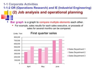 1-1 Corporate Activities
1-1-2 OR (Operations Research) and IE (Industrial Engineering)
       (2) Job analysis and operational planning

     Bar graph is a graph to compare multiple elements each other.
          For example, sales results for each sales executive, or proceeds of
                     sales for several months can be compared.
 