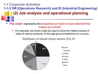 1-1 Corporate Activities
1-1-2 OR (Operations Research) and IE (Industrial Engineering)
          (2) Job analysis and operational planning

    Pie chart represents the proportion or share of each element that
                           makes up a whole.
         For example, pie charts might be used to show the relative shares of
          sales of various products, or the age-group breakdowns to a survey
 