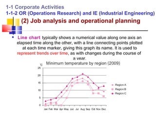 1-1 Corporate Activities
1-1-2 OR (Operations Research) and IE (Industrial Engineering)
        (2) Job analysis and operational planning

     Line chart typically shows a numerical value along one axis an
      elapsed time along the other, with a line connecting points plotted
         at each time marker, giving this graph its name. It is used to
      represent trends over time, as with changes during the course of
                                   a year.
 