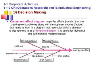 1-1 Corporate Activities
1-1-2 OR (Operations Research) and IE (Industrial Engineering)
         (3) Decision Making

       Cause and effect diagram maps the effects (results) that are
        creating work problems along with the apparent causes (factors)
       that relate to them in a diagram that resembles a fish’s skeleton. It
      is also referred to as a “fishbone diagram.” It is useful for laying out
                         and summarizing multiple causes.
 