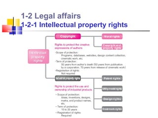1-2 Legal affairs
1-2-1 Intellectual property rights
 