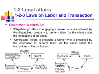 1-2 Legal affairs
         1-2-3 Laws on Labor and Transaction
   Dispatched Workers Act
       “Dispatching” refers to engaging a worker who is employed by
        the dispatching company to perform labor for the client under
        the instructions of the client.
       “Contracting” refers to engaging a worker who is employed by
        the contractor to perform labor for the client under the
        instructions of the contractor.
 