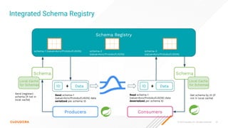 © 2023 Cloudera, Inc. All rights reserved. 20
Integrated Schema Registry
Schema Registry
schema-1 (value=Avro/Protobuf/JSO...