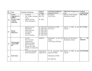 S.
No.
Item Test to be carried out
Code of
Testing
CONTRACTOR Role /
Frequency of test
PMC Role / Frequency of
test
Code of
Confirmation
28
Coarse
Aggregate for
(WBM,
Premix Carpet
Asphalt
Concrete)
- Gradation
- Los Angles Abrasion
Value
- Specific Gravity
- Water absorption
IS : 2386
BIS : 812
IS : 6241
Per Source
Per 50 Cum
Review of Test reports
Randomly witness
IRC/ Morth
29
Binder
(Bitumen )
- Specific Gravity
- Flash Point
- Softening Point
- Penetration
- Ductility
- Loss on heating
IS: 1202-1978
IS: 1209-1978
IS: 1205-1978
IS: 1205-1978
IS: 1208-1978
IS: 1212-1978
Submission of MTC
Per source
Review of MTC & test
reports
IS : 73-1961
30
Open graded
carpet / BM/
BC
- Job Mix
- Sieve Analysis
- Temperature
- Marshal stability
- Flow Value test
- Percent Air voids
- Density of compacted
layer
MORTH Submission of job mix
design
Core test per 250 Sqm
Review of Test reports
Randomly witness
IS : 73/
MORTH
31
Kerb stone
- Transverse Strength
- Water Absorption
Appendix-A
Appendix-B
To be procured from
approved Make.
Submission of MTC
Per 1000 Nos
Review of MTC & test
reports
IS: 5758-1984
 