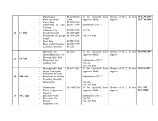 32 GI pipe
- Dimensions
- Mass per meter
- Visual Test
- Uniformity of Zinc
Coating
- Adhesion Test
- Tensile Strength
- Elongation on guage
length
- Bend Test
- Mass of Zinc Coating
- Chemical Analysis
IS: 1239(Pt-I)-
2004
IS:2629-1985
IS:2633-1986
IS:2629-1985
IS:1608-2005
IS:1608-2005
IS:2329-1985
IS:6745-1972
IS: 228
To be procured from
approved Make
Submission of MTC
Per Dia.
Per 1000 Rmt
Review of MTC & test
reports
IS: 1239-2004
IS: 4736-1986
33 CI Pipe
- Hammer Test
- Brinell Hardness Test
- Hydrographic Test
- Dimension Test
- Coating Test
IS 1500 To be procured from
approved Make
Submission of MTC
Per Dia.
Per 1000 Rmt
Review of MTC & test
reports
IS: 3989-1984
34 SW pipe
- Hydrographic Test
- Water Absorption
- Resistance to acids
- Resistance to alkalies
- Crushing Strength
- Dimensions
IS: 651-1992 To be procured from
approved Make
Submission of MTC
Per Dia.
Per 1000 Rmt
Review of MTC & test
reports
IS: 651-1992
35 PVC pipe
- Dimensions
- Visual Appearance
- Opacity
- Effect on Water
- Reversion Test
- Density
- Sulphated Ash
IS: 4985-2000 To be procured from
approved Make
Submission of MTC
Per Dia.
Per 1000 Rmt
Review of MTC & test
reports
IS: 12235
IS: 133660
 