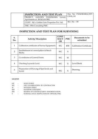 INSPECTION AND TEST PLAN Doc No. PANORAMA/ITP-
CIVIL/01
PROJECT: GOLDEN PANORAMA Luxury
Apartments at BANGALORE.
CLINT : M/s. Golden Gate Properties Pvt. Ltd. Rev. No. – 00
PMC : FBA Consulting PMC
INSPECTION AND TEST PLAN FOR SURVEYING
S.
No.
Activity/ Description
CONT
RACT
OR
PMC
Documents to be
submitted
1 Calibration certificates of Survey Equipments WC RW Calibration Certificate
2
Establishment of control pillars & Bench
Marks.
WC S
3 Co-ordinates of Control Points. WC W
4 Checking Layout & Level. WC S Level Book
5
Preparation of Drawing of Spot levels and
layout WC S
Drawing
LEGEND
HP - HOLD POINT
WC - 100% EXAMINATION BY CONTRACTOR
W - WITNESS POINT
RM - RANDOM CHECKING
RW - REVIEW OF CONTRACTOR’S DOCMENTATION
S - SURVEILLANCE INSPECTION BY OWNER/PMC
 