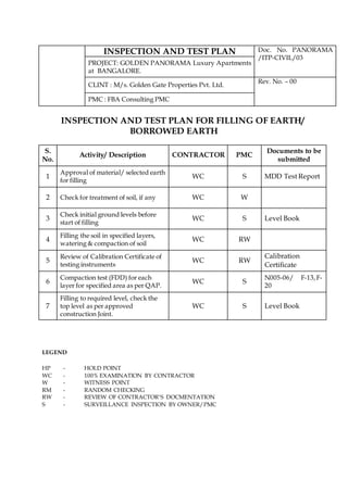 INSPECTION AND TEST PLAN Doc. No. PANORAMA
/ITP-CIVIL/03
PROJECT: GOLDEN PANORAMA Luxury Apartments
at BANGALORE.
CLINT : M/s. Golden Gate Properties Pvt. Ltd.
Rev. No. – 00
PMC : FBA Consulting PMC
INSPECTION AND TEST PLAN FOR FILLING OF EARTH/
BORROWED EARTH
S.
No.
Activity/ Description CONTRACTOR PMC
Documents to be
submitted
1
Approval of material/ selected earth
for filling
WC S MDD Test Report
2 Check for treatment of soil, if any WC W
3
Check initial ground levels before
start of filling
WC S Level Book
4
Filling the soil in specified layers,
watering & compaction of soil
WC RW
5
Review of Calibration Certificate of
testing instruments
WC RW
Calibration
Certificate
6
Compaction test (FDD) for each
layer for specified area as per QAP.
WC S
N005-06/ F-13,F-
20
7
Filling to required level, check the
top level as per approved
construction Joint.
WC S Level Book
LEGEND
HP - HOLD POINT
WC - 100% EXAMINATION BY CONTRACTOR
W - WITNESS POINT
RM - RANDOM CHECKING
RW - REVIEW OF CONTRACTOR’S DOCMENTATION
S - SURVEILLANCE INSPECTION BY OWNER/PMC
 