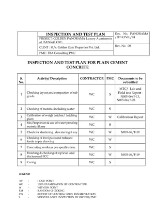 INSPECTION AND TEST PLAN Doc. No. PANORAMA
/ITP-CIVIL/04
PROJECT: GOLDEN PANORAMA Luxury Apartments
at BANGALORE.
CLINT : M/s. Golden Gate Properties Pvt. Ltd.
Rev. No. -00
PMC : FBA Consulting PMC
INSPECTION AND TEST PLAN FOR PLAIN CEMENT
CONCRETE
S.
No.
Activity/ Description CONTRACTOR PMC Documents to be
submitted
1
Checking layout and compaction of sub
grade.
WC S
MTC/ Lab and
Field test Report -
N005-06/F-13,
N005-06/F-23.
2 Checking of material including water WC S
3
Calibration of weigh batcher/ batching
plant
WC W Calibration Report
4
Mix Proportion & use of water proofing
material if any
WC S
5 Check for shuttering , dewatering if any WC W N005-06/F-19
6
Checking of level pads and reduced
levels as per drawing
WC W
7 Concreting works as per specification. WC S
8
Finishing & checking of top level and
thickness of PCC
WC W N005-06/F-19
9 Curing WC S
LEGEND
HP - HOLD POINT
WC - 100% EXAMINATION BY CONTRACTOR
W - WITNESS POINT
RM - RANDOM CHECKING
RW - REVIEW OF CONTRACTOR’S DOCMENTATION
S - SURVEILLANCE INSPECTION BY OWNER/PMC
 