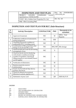 INSPECTION AND TEST PLAN Doc. No. PANORAMA
/ITP-CIVIL/05
PROJECT: GOLDEN PANORAMA Luxury
Apartments at BANGALORE.
CLINT : M/s. Golden Gate Properties Pvt. Ltd. Rev. No. -00
PMC : FBA Consulting PMC
INSPECTION AND TEST PLAN FOR RCC (Sub-Structure)
S.
No.
Activity/ Description CONTRACTOR PMC
Documents to be
submitted
1 Approval of materials WC W
MTC/ Test
Reports
2
Calibration certificate of instruments,
testing equipments
WC RW
3
Checking of layout & condition of
underneath PCC/ Leveling course
WC W
5
Confirmation of Mix proportion after
Design of mix & trial Mix at site.
WC RW/HP Mix design
6
Check for Sub-soil water & dewatering
arrangement, if any
WC S
7
Check for line & level of shuttering
with shutters condition including
number of repetition, Cleaning &
Oiling properly to each shutter/board
and its rigidity.
WC S
8 Verification of dimensions WC W
9
Reinforcement & covers to
reinforcement
WC W
10
Inserts Anchor bolts & Pipe sleeves,
pockets, dowels etc.
WC S
11
Check for obstacle encountered
(Electrical conduits, pipeline etc.)
WC S
12 Submission of pour card WC HP N005-06/F-19
LEGEND
HP - HOLD POINT
WC - 100% EXAMINATION BY CONTRACTOR
W - WITNESS POINT
RM - RANDOM CHECKING
RW - REVIEW OF CONTRACTOR’S DOCMENTATION
S - SURVEILLANCE INSPECTION BY OWNER/PMC
 