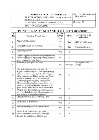 INSPECTION AND TEST PLAN Doc. No. PANORAMA
/ITP-CIVIL/06
PROJECT: GOLDEN PANORAMA Luxury Apartments
at BANGALORE
CLINT : M/s. Golden Gate Properties Pvt. Ltd. Rev. No. -00
PMC : FBA Consulting PMC
INSPECTIONAND TEST PLAN FOR RCC (SUPER STRUCTURE)
S.
No
.
Activity/ Description
CONT
RACT
OR
PMC
Documents to be
submitted
1.
Approval of materials
WC RW MTC & Test Reports
2.
Concept & design of Shuttering
WC RW Shuttering Design
3.
Checking of layout.
WC S
4.
Proper chipping of construction joint removing
all loose aggregate. Applying jointing material
over construction joint if any.
WC S
5.
Mix design/Ready mix concrete
WC RW/ HP
Lab report of Mix
Design
6.
Check the alignment including size &
diagonals of shutting and level of shuttering.
Check condition of ply & plates. Cleaning and
oiling to shuttering. Filling gaps if any. Ensure
sufficient wooden/MS battens to the ply.
Confirm proper supporting arrangement.
WC S
7.
Check scaffolding includes size/ thickness of
members & spacing between members as per
given design. Verticality of vertical members
(Props), firm Horizontal/cross bracing, Jacks
are properly tighten, base plates supports on
firm surface. Hoisting arrangements.
WC S
8.
Check for Rubber liner shuttering if any
WC S
9.
Verification of dimensions
WC S
10.
Reinforcement & cover to reinforcement
WC W
11.
Inserts, bolts, pipe sleeves, MS rungs,
concealed electrical conduits, fan hooks,
dowels, etc. including welding if any
WC S
 