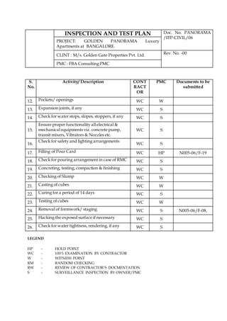 INSPECTION AND TEST PLAN Doc. No. PANORAMA
/ITP-CIVIL/06
PROJECT: GOLDEN PANORAMA Luxury
Apartments at BANGALORE.
CLINT : M/s. Golden Gate Properties Pvt. Ltd. Rev. No. -00
PMC : FBA Consulting PMC
S.
No.
Activity/ Description CONT
RACT
OR
PMC Documents to be
submitted
12. Pockets/ openings WC W
13. Expansion joints, if any WC S
14. Check for water stops, slopes, stoppers, if any WC S
15.
Ensure proper functionality all electrical &
mechanical equipments viz. concrete pump,
transit mixers, Vibrators & Nozzles etc.
WC S
16.
Check for safety and lighting arrangements
WC S
17. Filling of Pour Card WC HP N005-06/F-19
18. Check for pouring arrangement in case of RMC WC S
19. Concreting, testing, compaction & finishing WC S
20. Checking of Slump WC W
21. Casting of cubes WC W
22. Curing for a period of 14 days WC S
23. Testing of cubes WC W
24. Removal of formwork/ staging WC S N005-06/F-08,
25. Hacking the exposed surface if necessary WC S
26. Check for water tightness, rendering, if any WC S
LEGEND
HP - HOLD POINT
WC - 100% EXAMINATION BY CONTRACTOR
W - WITNESS POINT
RM - RANDOM CHECKING
RW - REVIEW OF CONTRACTOR’S DOCMENTATION
S - SURVEILLANCE INSPECTION BY OWNER/PMC
 