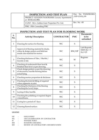 INSPECTION AND TEST PLAN Doc. No. PANORAMA
/ITP-CIVIL/09
PROJECT: GOLDEN PANORAMA Luxury Apartments
at BANGALORE.
CLINT : M/s. Golden Gate Properties Pvt. Ltd. Rev. No. -00
PMC : FBA Consulting PMC
INSPECTION AND TEST PLAN FOR FLOORING WORK
S.
No.
Activity/ Description CONTRACTOR PMC
Documents
to be
submitted
1 Cleaning the surface for flooring WC S
2
Approval of flooring material by shade,
colour & design pattern and field test
results also material for mortar.
WC RW/HP
Lab Reports,
N005-06/ F-
24, F-25
3
Checking thickness of Tiles / Marble /
Granite at site.
WC W
Register
4
Checking of underneath floor level &
Finished floor level as per drawing.
WC S
5
Check design pattern as per the drawing
of decorative/marble flooring before
actual lying.
WC S
6 Checking mortar proportion & thickness WC S
7
Checking the Joint & filling of required
colour pigments in joint
WC S
8
Checking the thickness of the flooring
Checking the Level/slope.
WC S
9 Laying of tiles/marble. WC S
10
Checking the polishing at required degree
/smoothness.
WC S
11 Curing for a period of 7 days WC S
12 Cleaning floored surface. WC S
LEGEND
HP - HOLD POINT
WC - 100% EXAMINATION BY CONTRACTOR
W - WITNESS POINT
RM - RANDOM CHECKING
RW - REVIEW OF CONTRACTOR’S DOCMENTATION
 
