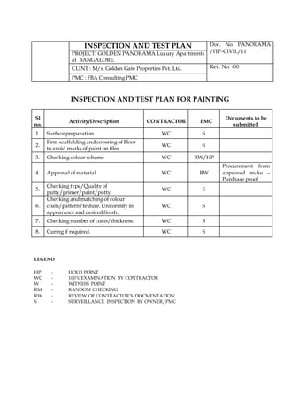 INSPECTION AND TEST PLAN Doc. No. PANORAMA
/ITP-CIVIL/11
PROJECT: GOLDEN PANORAMA Luxury Apartments
at BANGALORE.
CLINT : M/s. Golden Gate Properties Pvt. Ltd. Rev. No. -00
PMC : FBA Consulting PMC
INSPECTION AND TEST PLAN FOR PAINTING
Sl
no.
Activity/Description CONTRACTOR PMC
Documents to be
submitted
1. Surface preparation WC S
2.
Firm scaffolding and covering of Floor
to avoid marks of paint on tiles.
WC S
3. Checking colour scheme WC RW/HP
4. Approval of material WC RW
Procurement from
approved make –
Purchase proof
5.
Checking type/Quality of
putty/primer/paint/putty.
WC S
6.
Checking and matching of colour
coats/pattern/texture. Uniformity in
appearance and desired finish.
WC S
7. Checking number of coats/thickness. WC S
8. Curing if required. WC S
LEGEND
HP - HOLD POINT
WC - 100% EXAMINATION BY CONTRACTOR
W - WITNESS POINT
RM - RANDOM CHECKING
RW - REVIEW OF CONTRACTOR’S DOCMENTATION
S - SURVEILLANCE INSPECTION BY OWNER/PMC
 