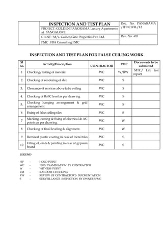 INSPECTION AND TEST PLAN Doc. No. PANARAMA
/ITP-CIVIL/12
PROJECT: GOLDEN PANORAMA Luxury Apartments
at BANGALORE.
CLINT : M/s. Golden Gate Properties Pvt. Ltd. Rev. No. -00
PMC : FBA Consulting PMC
INSPECTIONAND TEST PLAN FOR FALSE CEILING WORK
Sl
no.
Activity/Description
CONTRACTOR
PMC
Documents to be
submitted
1 Checking/testing of material WC W/RW
MTC/ Lab test
report
2 Checking of rendering of slab WC S
3. Clearance of services above false ceiling WC S
4. Checking of BoFC level as per drawing WC S
5.
Checking hanging arrangement & grid
arrangement
WC S
6 Fixing of false ceiling tiles WC S
7
Marking, cutting & fixing of electrical & AC
points as per drawing.
WC W
8 Checking of final leveling & alignment. WC W
9 Removal plastic coating in case of metal tiles WC S
10
Filling of joints & painting in case of gypsum
board
WC S
LEGEND
HP - HOLD POINT
WC - 100% EXAMINATION BY CONTRACTOR
W - WITNESS POINT
RM - RANDOM CHECKING
RW - REVIEW OF CONTRACTOR’S DOCMENTATION
S - SURVEILLANCE INSPECTION BY OWNER/PMC
 