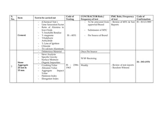 S.
No.
Item Test to be carried out
Code of
Testing
CONTRACTOR Role /
Frequency of test
PMC Role / Frequency
of test
Code of
Confirmation
Cement
- (Chemical Test )
- Lime Saturation Factor
- Ratio of Alumina to
Iron Oxide
- % Insoluble Residue
- % magnesia
- %Sulphuric
Anhydride
- % Loss of Ignition
- Chloride
- Tri calcium Aluminate
IS – 4031
- To be procured from
approved Brand
- Submission of MTC
- Per Source of Brand
- Review of MTC & Test
Reports
IS – 8112-1989
3
Stone
Aggregate
20 mm &
10 mm
- Deleterious Material
IS : 2386-
1963
Once Per Source
- Review of test reports
- Random Witness
IS : 393-1970
- Sieve Analysis
- Specific Gravity
- Surface Moisture
- Organic Impurities
50 M3 Receiving
- Crushing Value
- Abrasion Value
- Aggregate Impact
Value
- Flakiness Index
- Elongation Index
Weekly
 