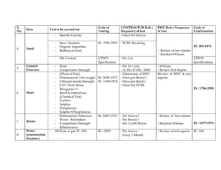S.
No.
Item Test to be carried out
Code of
Testing
CONTRACTOR Role /
Frequency of test
PMC Role / Frequency
of test
Code of
Confirmation
4 Sand
- Specific Gravity
IS : 2386-1963
- Once Per Source
- Review of test reports
- Random Witness
IS: 383-1970
- Sieve Analysis
- Organic Impurities
- Bulking of sand
- 50 M3 Receiving
- Silt Content CPWD
Specification
- Per Lot CPWD
Specifications
5
Cement
Concrete
- Slum
- Compressive Strength
- Per 20 Cum
- As Per IS 456 : 2000
- Witness
- Review Test Report
6 Steel
- (Physical Test)
- Dimension & Unit weight
- Ultimate tensile Strength
- 0.2% Proof Stress
- Elongation %
- Bend & rebend test
- (Chemical Test)
- Carbon,
- Sulpher
- Phosphorus
- Sulpher+Phosphorous
IS: 1608-1972
IS : 1599-1974
- Submission of MTC
- Once per Brand /
- Once per Batch/
- Once Per 50 Mt
Review of MTC & test
reports
IS : 1786-2008
7 Bricks
- Dimensional Tolerance
- Water Absorption
- Compressive Strength
- Efflorescence
IS: 3495-1976 - Per Source/
- Per Brand /
- Per 10,000 Bricks
- Review of Test reports
- Random Witness IS : 1077-1976
8
Water
(construction
Purpose )
All Tests as per IS : 456 IS – 3025 - Per Source
- Every 3 Month
- Review of test reports IS : 456
 