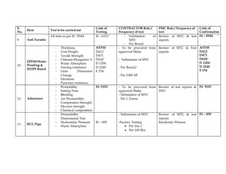 S.
No.
Item Test to be carried out
Code of
Testing
CONTRACTOR Role /
Frequency of test
PMC Role / Frequency of
test
Code of
Confirmation
9 Anti Termite
All tests as per IS : 8944 IS – 6313 - Submission of
MTC
- Per Brand
Review of MTC & test
reports
IS – 8944
10
EPDM Water
Proofing &
HDPE Board
- Thickness,
- Unit Weight
- Tensile Strength
- Ultimate Elongation %
- Water Absorption
- Tearing resistance
- Liner Dimension
Change
- Hardness
- Puncture resistance
ASTM
D412
D471
D624’
D 1204
D 2240
E 154
- To be procured from
approved Make.
- Submission of MTC
- Per Brand/
- Per 1000 M²
Review of MTC & Test
reports
ASTM
D412
D471
D624’
D 1204
D 2240
E 154
12 Admixture
- Workability
- Setting Time
- Bleeding
- Air Permeability
- Compressive Strength
- Flexural strength
- Chemical composition
IS- 9103 - To be procured from
approved Make.
- Submission of MTC
- Per 1 Tonne
Review of test reports &
MTC
IS- 9103
13 RCC Pipe
- Permeability
- Dimensional Test
- Hydrostatic Pressure
- Water Absorption
IS – 458
- Submission of MTC
-Factory Testing
 Per Dia /
 Per 100 Rm
Review of MTC & test
reports
Randomly Witness
IS – 458
 