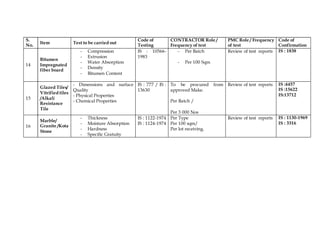 S.
No.
Item Test to be carried out
Code of
Testing
CONTRACTOR Role /
Frequency of test
PMC Role / Frequency
of test
Code of
Confirmation
14
Bitumen
Impregnated
fiber board
- Compression
- Extrusion
- Water Absorption
- Density
- Bitumen Content
IS : 10566-
1983
- Per Batch
- Per 100 Sqm
Review of test reports IS : 1838
15
Glazed Tiles/
Vitrified tiles
/Alkali
Resistance
Tile
- Dimensions and surface
Quality
- Physical Properties
- Chemical Properties
IS : 777 / IS :
13630
To be procured from
approved Make.
Per Batch /
Per 3 000 Nos
Review of test reports IS :4457
IS :15622
IS:13712
16
Marble/
Granite /Kota
Stone
- Thickness
- Moisture Absorption
- Hardness
- Specific Gratuity
IS : 1122-1974
IS : 1124-1974
Per Type
Per 100 sqm/
Per lot receiving.
Review of test reports IS : 1130-1969
IS : 3316
 