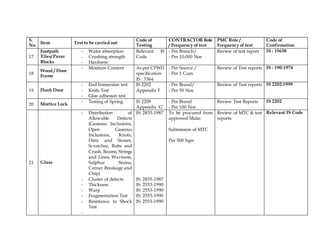 S.
No.
Item Test to be carried out
Code of
Testing
CONTRACTOR Role
/ Frequency of test
PMC Role /
Frequency of test
Code of
Confirmation
17
Footpath
Tiles/ Paver
Blocks
- Water absorption
- Crushing strength
- Hardness
Relevant IS
Code
- Per Branch/
- Per 10,000 Nos
Review of test report IS : 15638
18
Wood / Door
Frame
- Moisture Content As per CPWD
specification
IS : 3364
- Per Source /
- Per 1 Cum
Review of Test reports IS : 190-1974
19 Flush Door
- End Immersion test
- Knife Test
- Glue adhesion test
IS 2202
Appendix F
- Per Brand/
- Per 50 Nos
Review of Test reports IS 2202:1999
20 Mortice Lock
- Testing of Spring IS 2209
Appendix ‘G’
- Per Brand
- Per 100 Nos
Review Test Reports IS 2202
21 Glass
- Distribution of
Allowable Defects
(Gaseous Inclusions,
Open Gaseous
Inclusions, Knots,
Dirts and Stones,
Scratches, Rubs and
Crush, Reams, Strings
and Lines, Waviness,
Sulphur Stains,
Corner Breakage and
Chip)
- Cluster of defects
- Thickness
- Warp
- Fragmentation Test
- Resistance to Shock
Test
-
IS: 2835-1987
IS: 2835-1987
IS: 2553-1990
IS: 2553-1990
IS: 2553-1990
IS: 2553-1990
To be procured from
approved Make.
Submission of MTC
Per 500 Sqm
Review of MTC & test
reports
Relevant IS Code
 