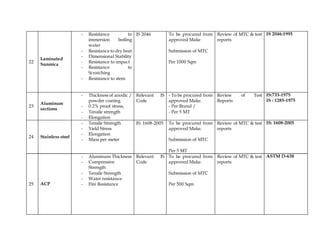 22
Laminated
Sunmica
- Resistance to
immersion boiling
water
- Resistance to dry heat
- Dimensional Stability
- Resistance to impact
- Resistance to
Scratching
- Resistance to stem
IS 2046 To be procured from
approved Make
Submission of MTC
Per 1000 Sqm
Review of MTC & test
reports
IS 2046:1995
23
Aluminum
sections
- Thickness of anodic /
powder coating
- 0.2% proof stress,
- Tensile strength
- Elongation
Relevant IS
Code
- To be procured from
approved Make.
- Per Brand /
- Per 5 MT
Review of Test
Reports
IS:733-1975
IS : 1285-1975
24 Stainless steel
- Tensile Strength
- Yield Stress
- Elongation
- Mass per meter
IS: 1608-2005 To be procured from
approved Make.
Submission of MTC
Per 5 MT
Review of MTC & test
reports
IS: 1608-2005
25 ACP
- Aluminum Thickness
- Compressive
Strength
- Tensile Strength
- Water resistance
- Fire Resistance
Relevant IS
Code
To be procured from
approved Make.
Submission of MTC
Per 500 Sqm
Review of MTC & test
reports
ASTM D-638
 