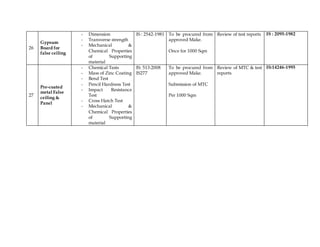 26
Gypsum
Board for
false ceiling
- Dimension
- Transverse strength
- Mechanical &
Chemical Properties
of Supporting
material
IS : 2542-1981 To be procured from
approved Make.
Once for 1000 Sqm
Review of test reports IS : 2095-1982
27
Pre-coated
metal False
ceiling &
Panel
- Chemical Tests
- Mass of Zinc Coating
- Bend Test
- Pencil Hardness Test
- Impact Resistance
Test
- Cross Hatch Test
- Mechanical &
Chemical Properties
of Supporting
material
IS: 513:2008
IS277
To be procured from
approved Make.
Submission of MTC
Per 1000 Sqm
Review of MTC & test
reports
IS:14246-1995
 