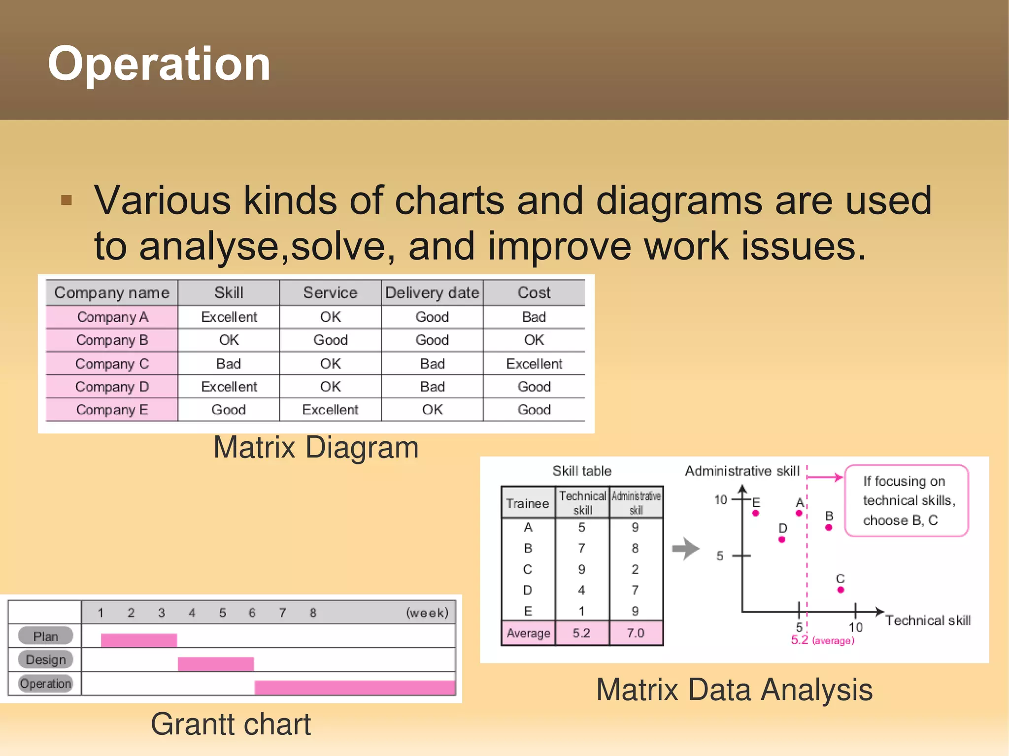 Operation

   Various kinds of charts and diagrams are used
    to analyse,solve, and improve work issues.



           Matrix Diagram




                              Matrix Data Analysis
       Grantt chart
 