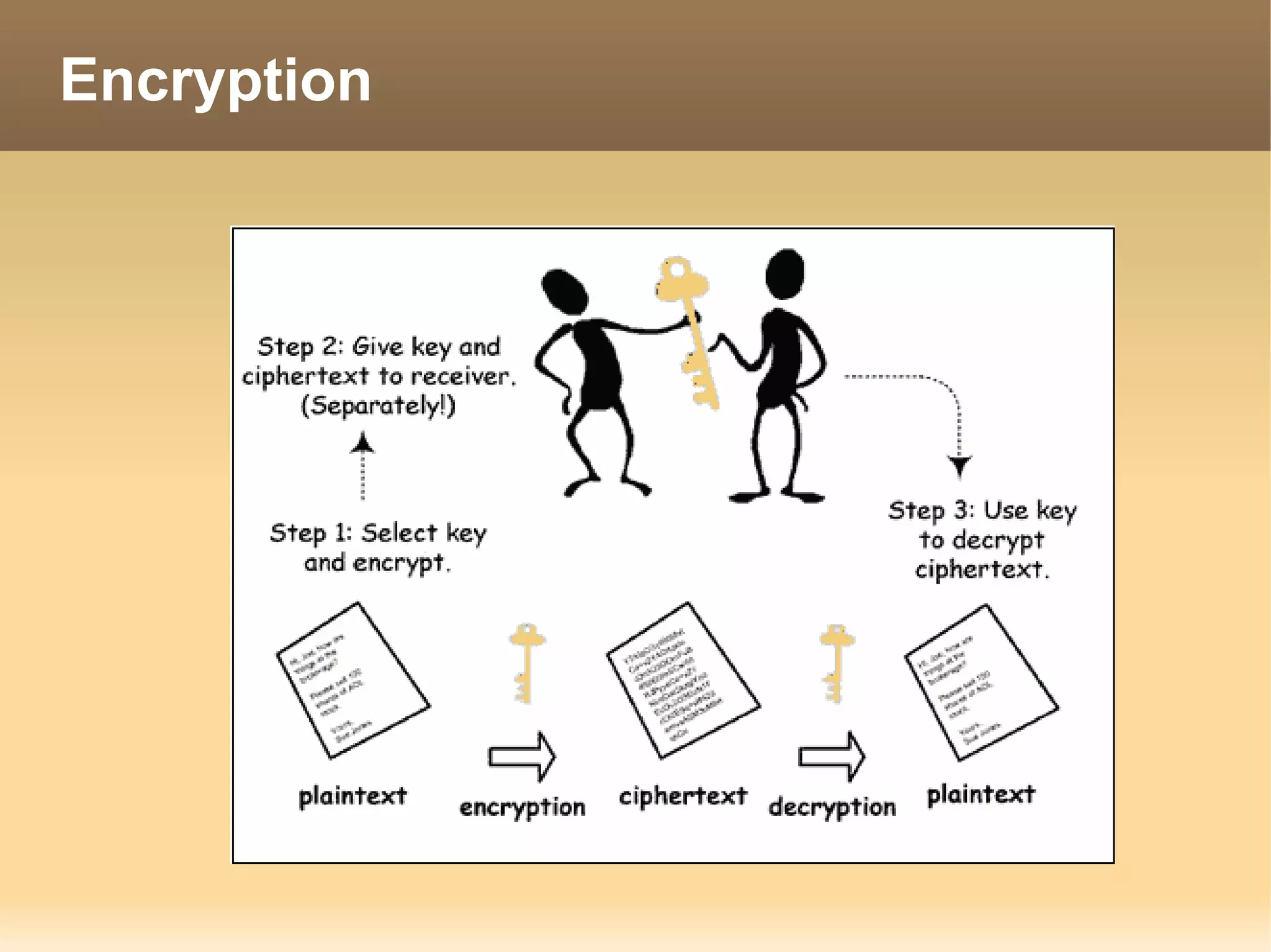 Encryption
 