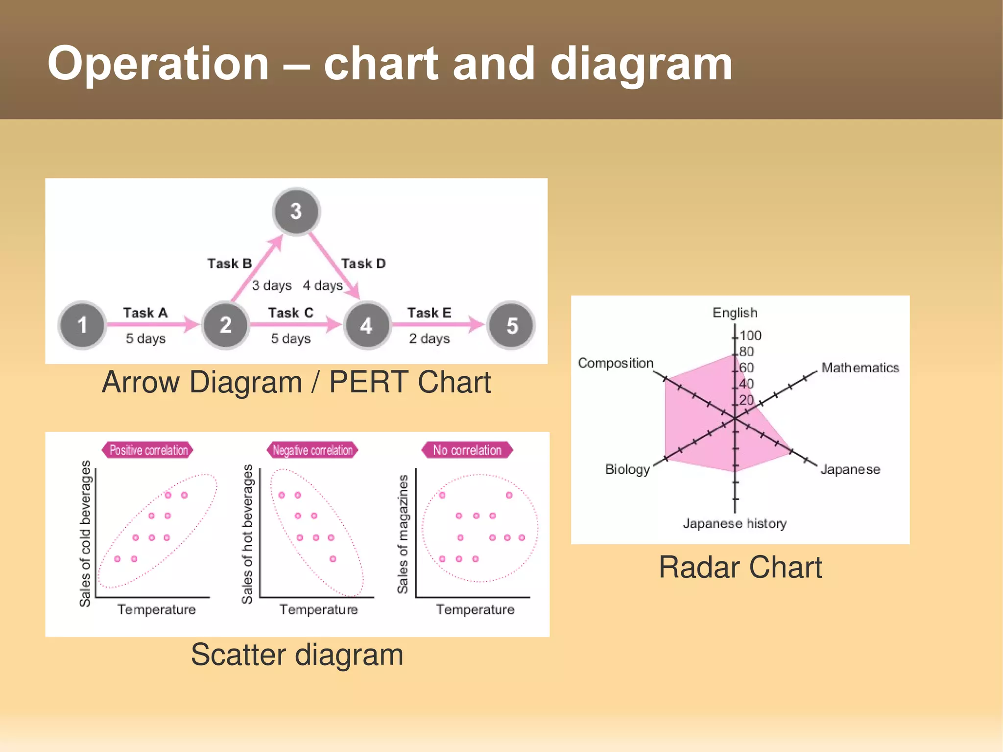 Operation – chart and diagram




  Arrow Diagram / PERT Chart




                               Radar Chart

       Scatter diagram
 