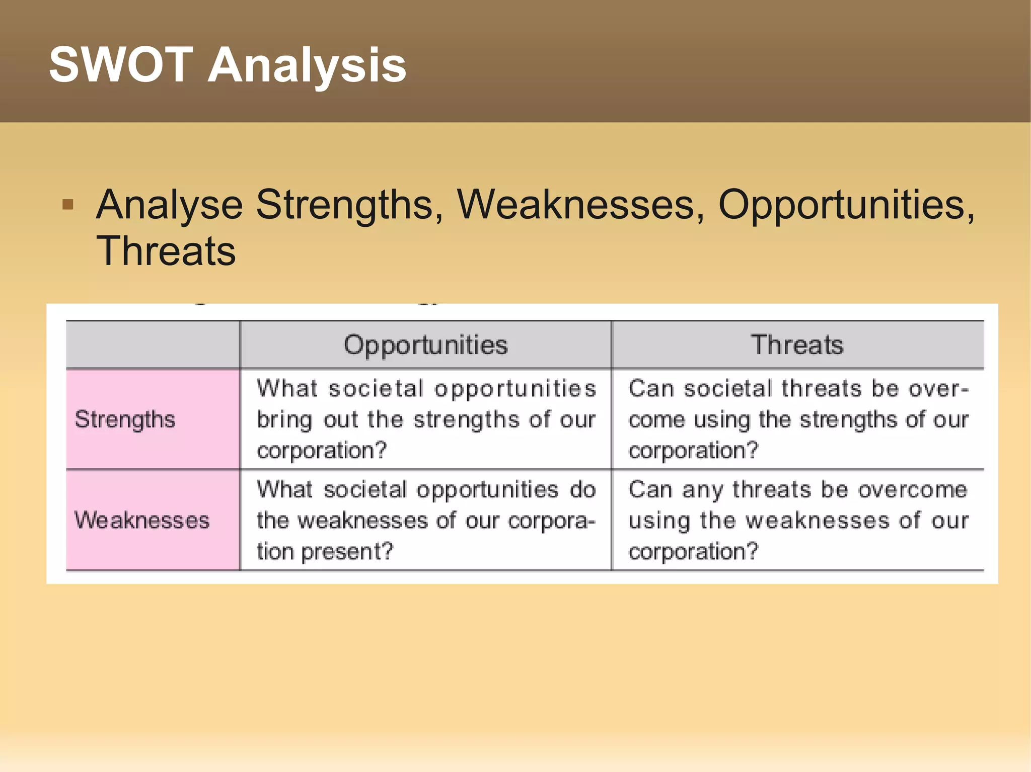 SWOT Analysis

   Analyse Strengths, Weaknesses, Opportunities,
    Threats
 