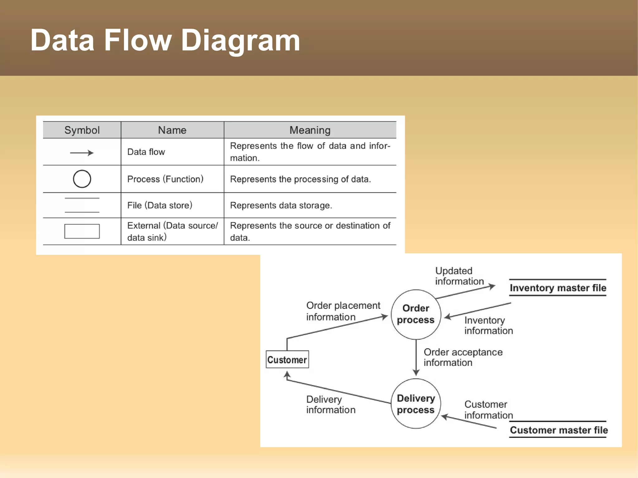 Data Flow Diagram
 