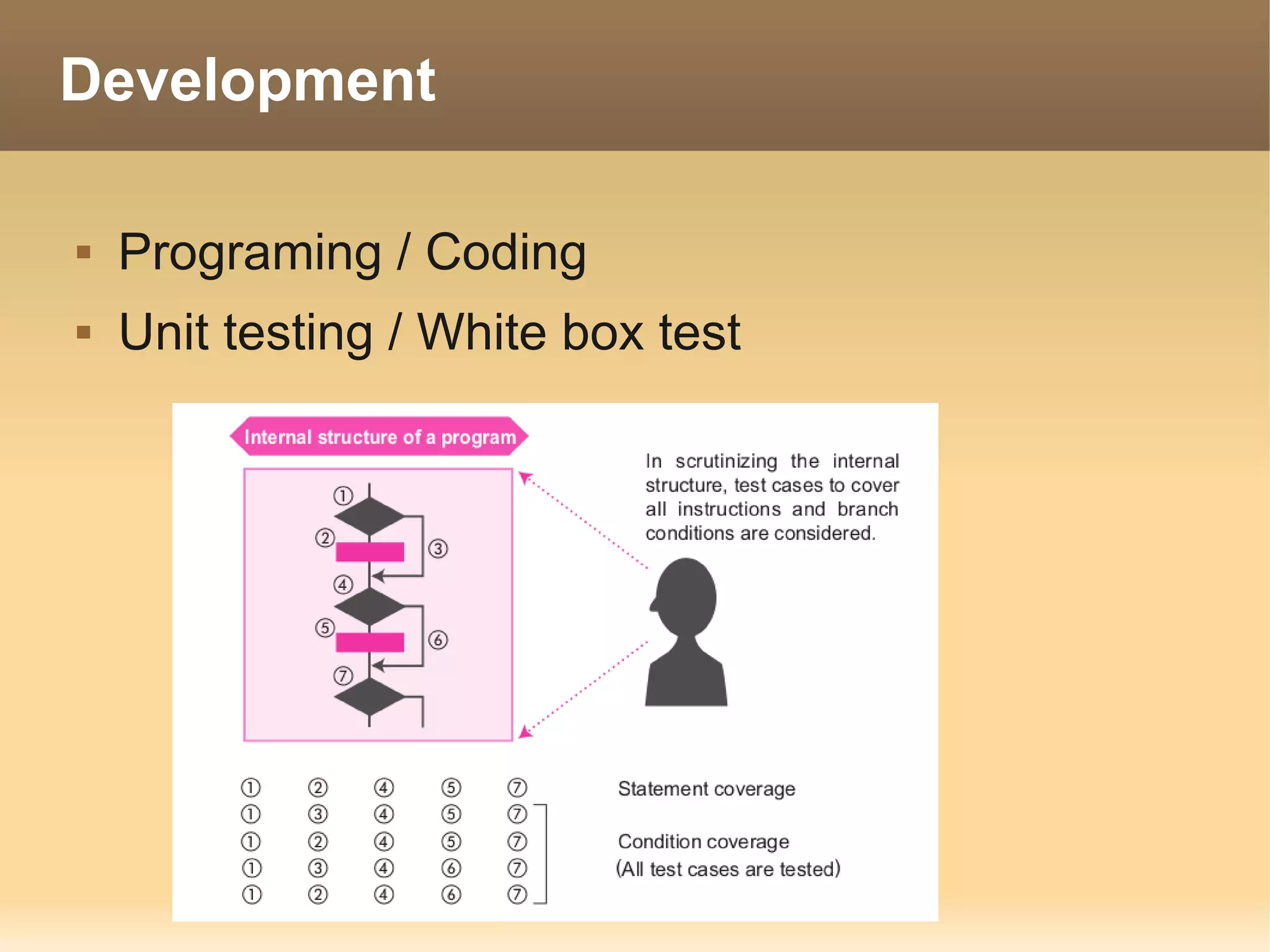Development

   Programing / Coding
   Unit testing / White box test
 