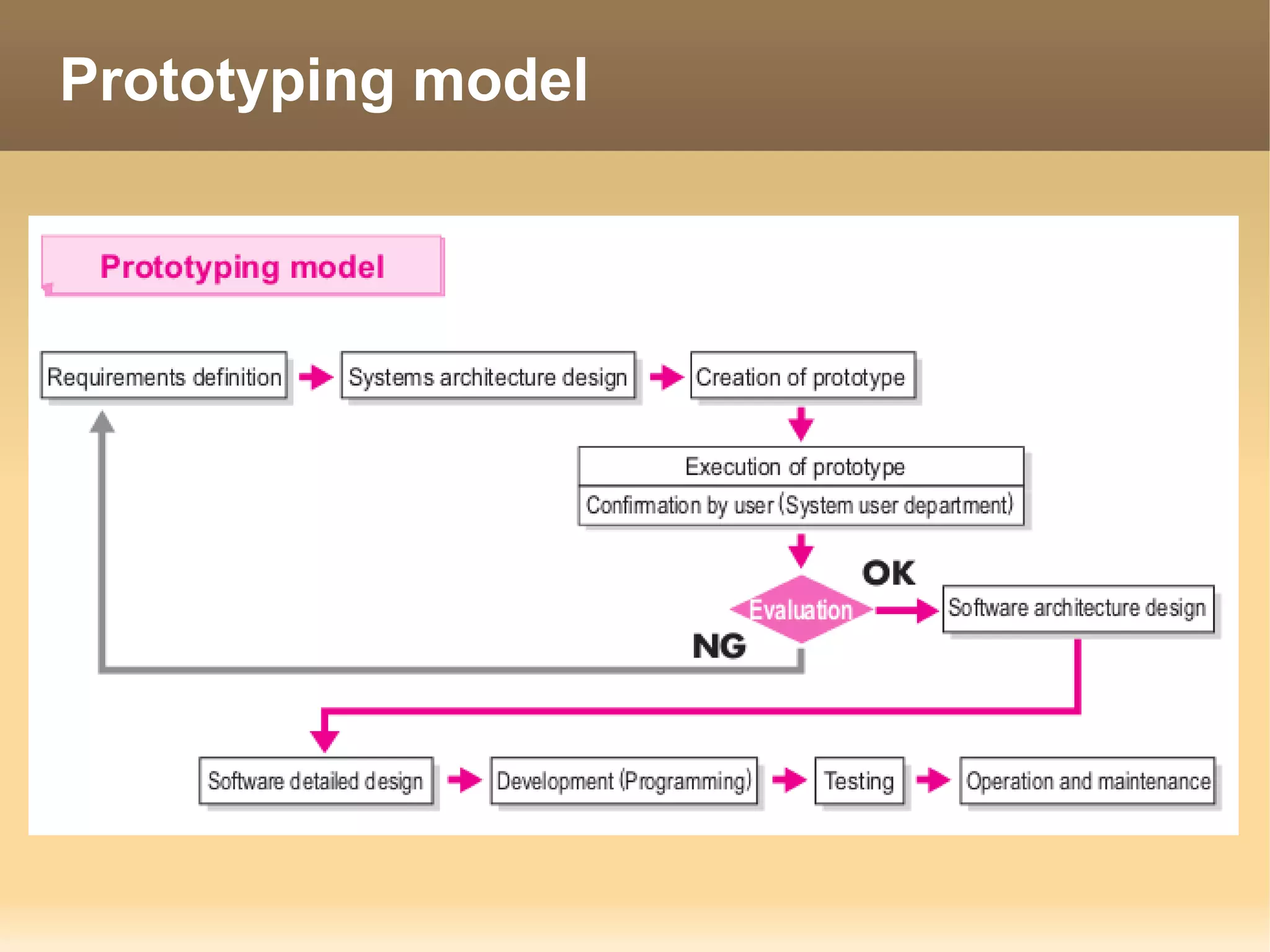 Prototyping model
 