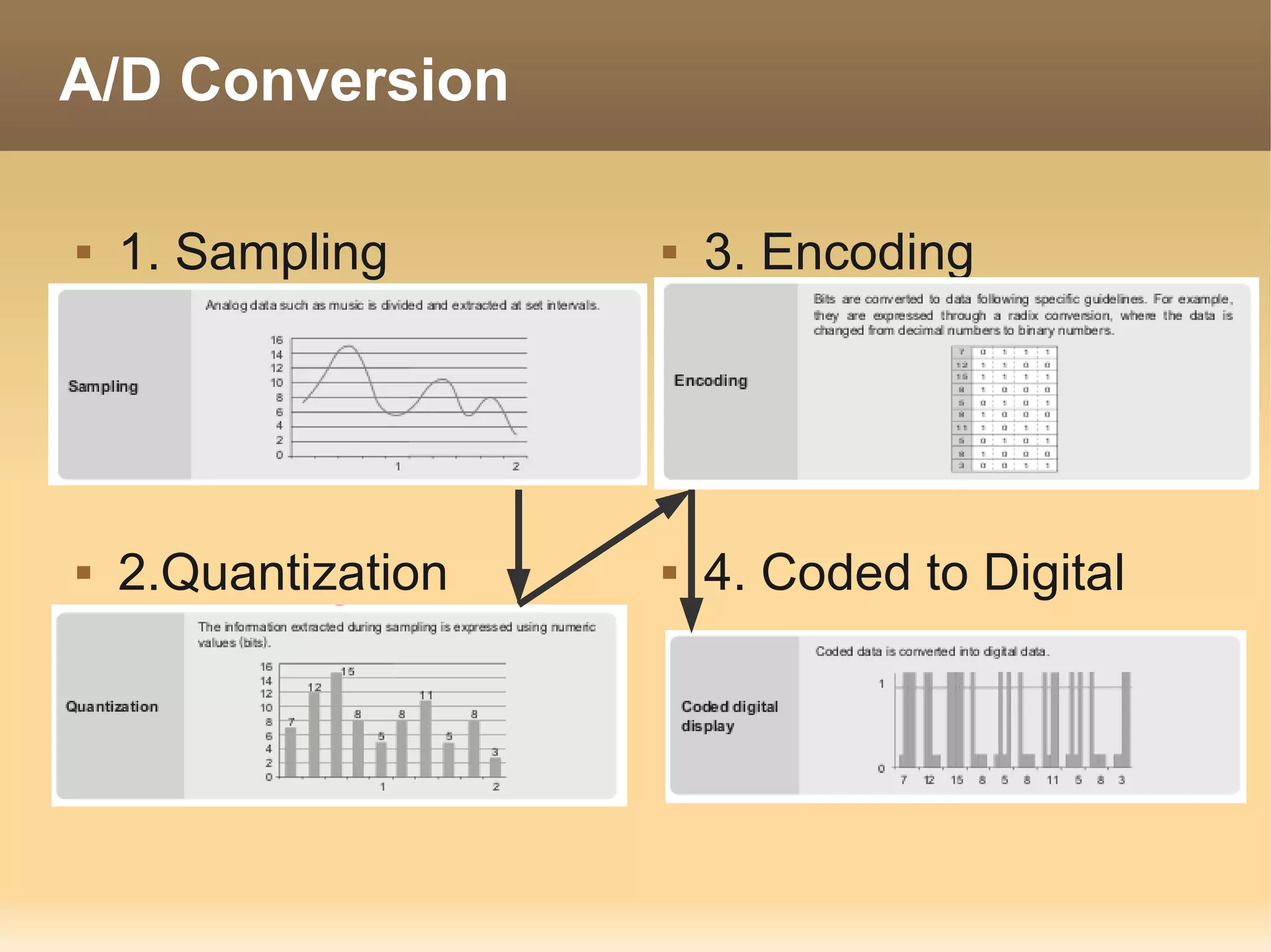 A/D Conversion

   1. Sampling         3. Encoding




   2.Quantization      4. Coded to Digital
 