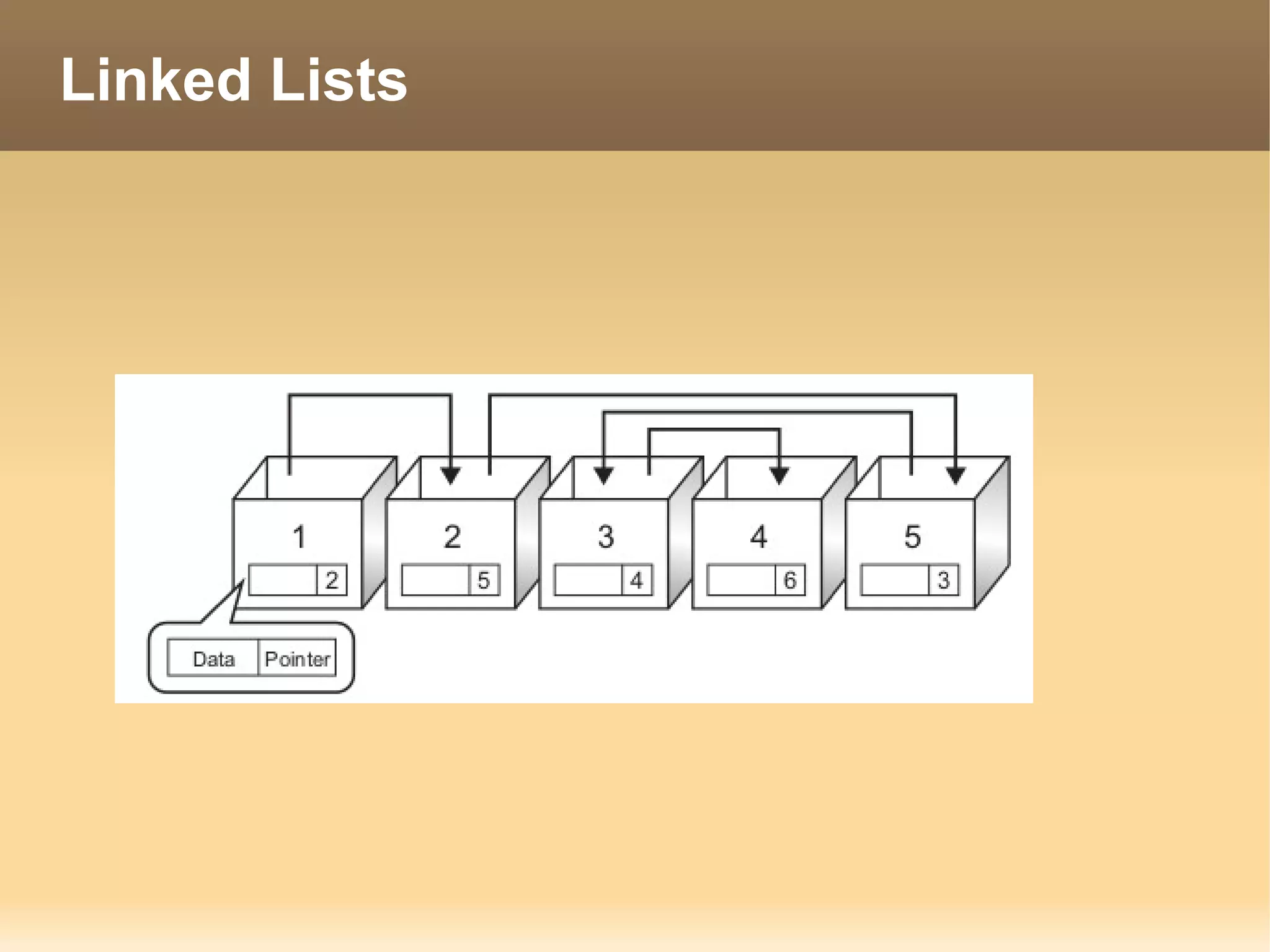 Linked Lists
 