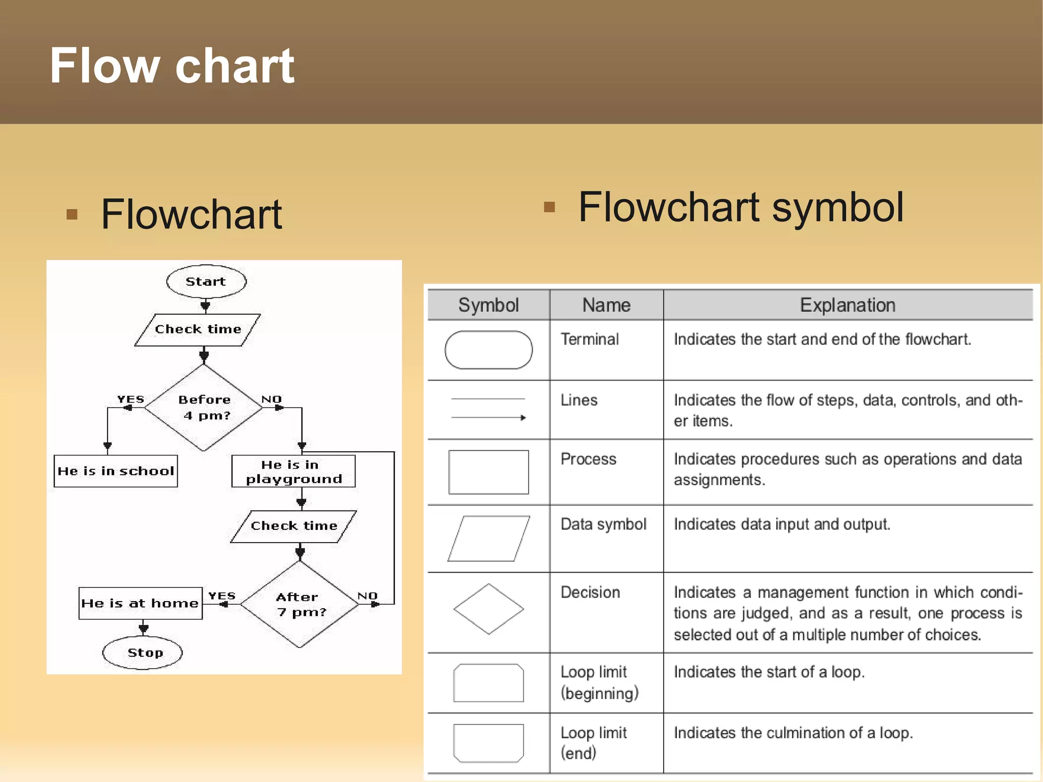 Flow chart

   Flowchart      Flowchart symbol
 
