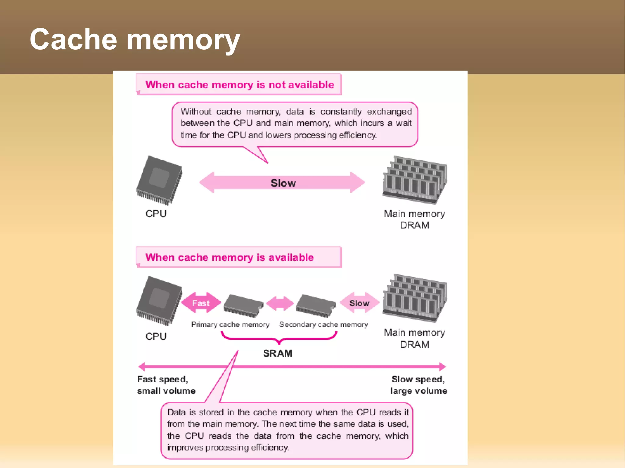 Cache memory
 