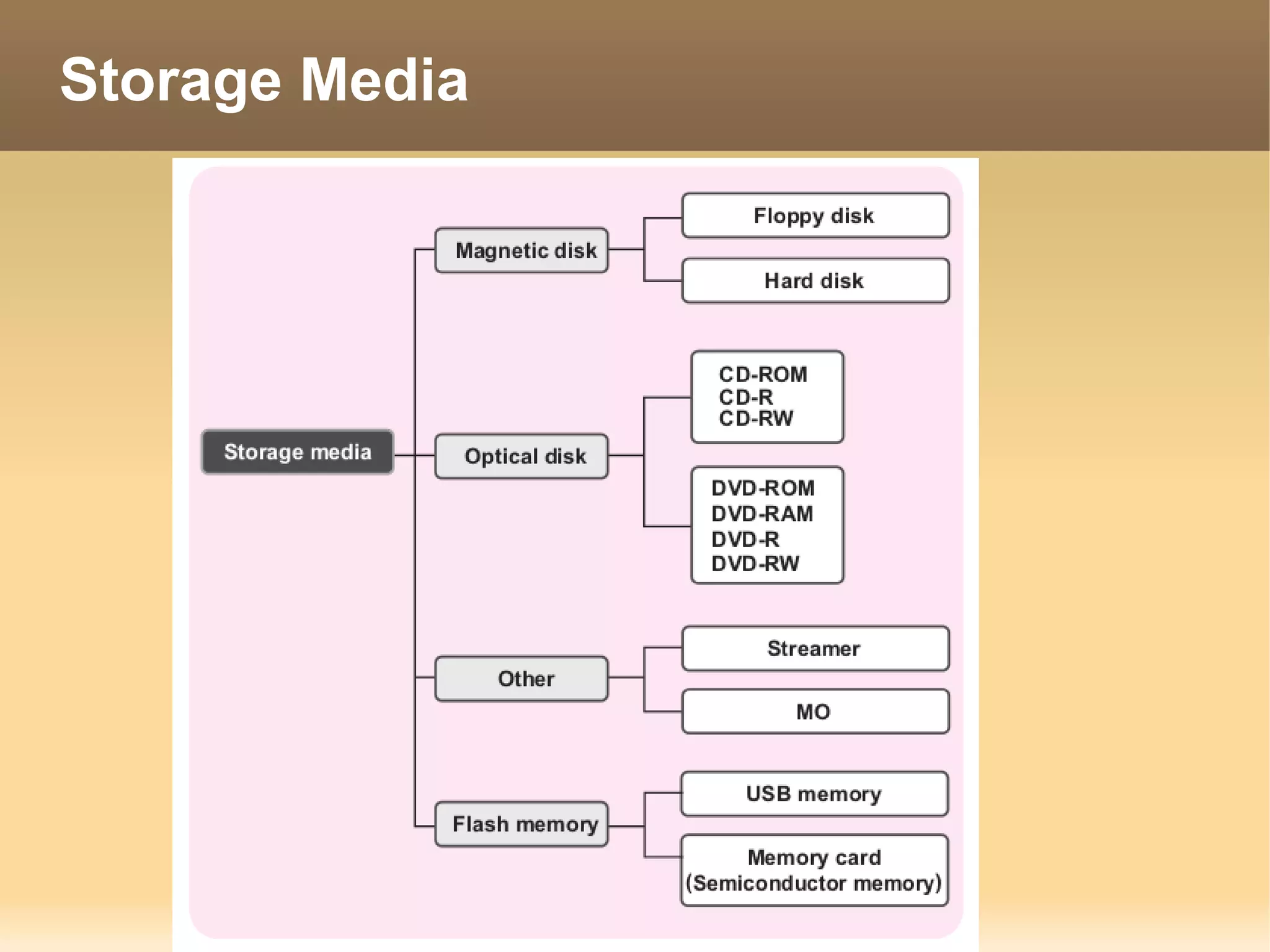 Storage Media
 