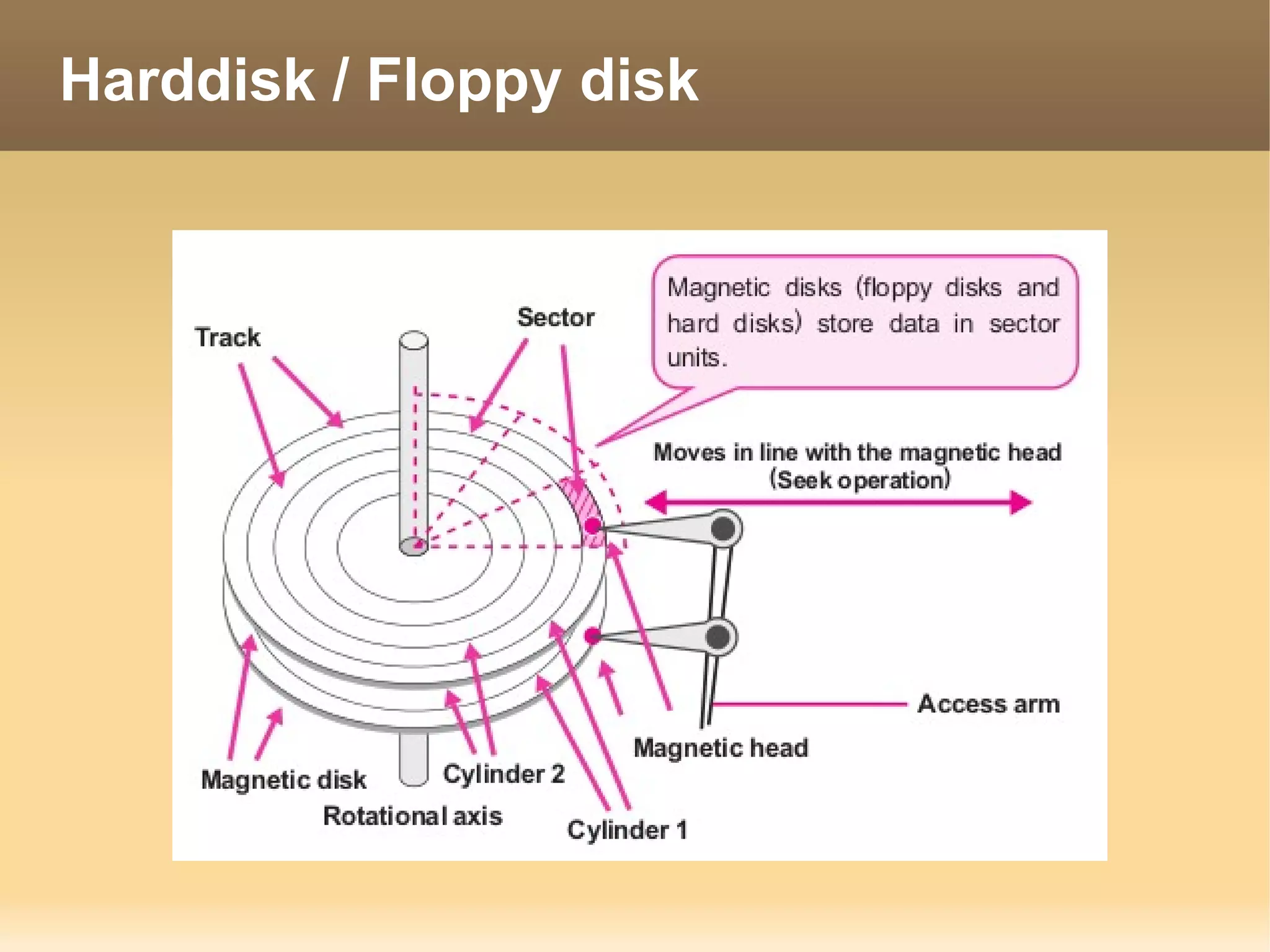 Harddisk / Floppy disk
 