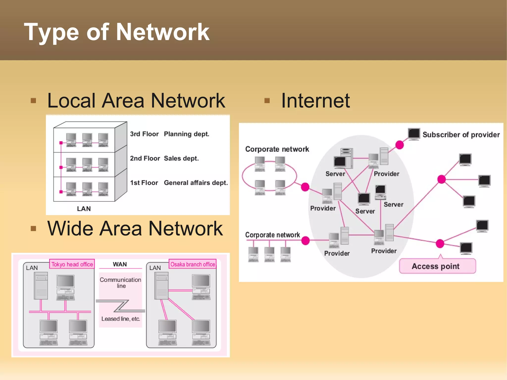 Type of Network

   Local Area Network      Internet




   Wide Area Network
 