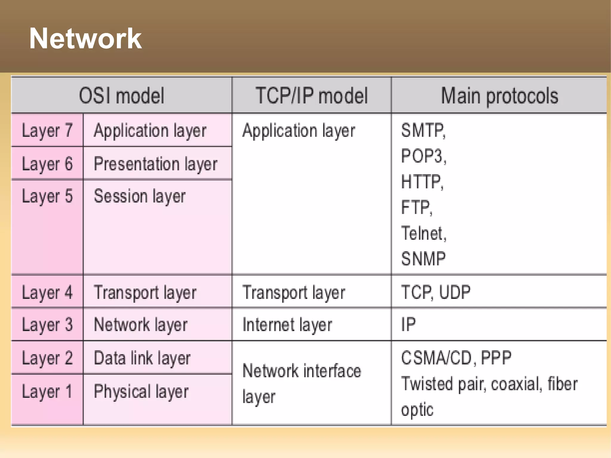 Network

OSI       TCP/IP
Model     Model
 