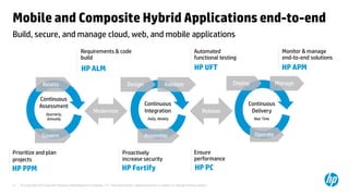 Mobile and Composite Hybrid Applications end-to-end
Build, secure, and manage cloud, web, and mobile applications
                                              Requirements & code                                                          Automated                              Monitor & manage
                                              build                                                                        functional testing                     end-to-end solutions
                                              HP ALM                                                                        HP UFT                                HP APM

                    Assess                                                    Design                   Validate                            Deploy               Manage

                 Continuous
                 Assessment                                                              Continuous                                             Continuous
                                                      Modernize                          Integration                             Release         Delivery
                      Quarterly,
                      Annually                                                              Daily, Weekly                                           Real Time



                   Govern                                                                Assemble                                                   Operate


Prioritize and plan                                                       Proactively                                      Ensure
projects                                                                  increase security                                performance
HP PPM                                                                    HP Fortify                                        HP PC

11   © Copyright 2012 Hewlett-Packard Development Company, L.P. The information contained herein is subject to change without notice.
 
