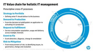 IT Value chain for holistic IT management
Prescriptive cross-IT processes
Strategy to Portfolio
• Defining what IT should deliver to the business
Demand to Production
• From the decision to build/update an application to
  activating it in production
Request to Fulfillment
• Service consumption population, usage and delivery
  across multiple channels
Event to Fix
• Event detection, diagnose, change & remediation
Risk to Mitigation
• From measurement of risk, to identifying issues, to
  governance, change and resolution
10   © Copyright 2012 Hewlett-Packard Development Company, L.P. The information contained herein is subject to change without notice.
 