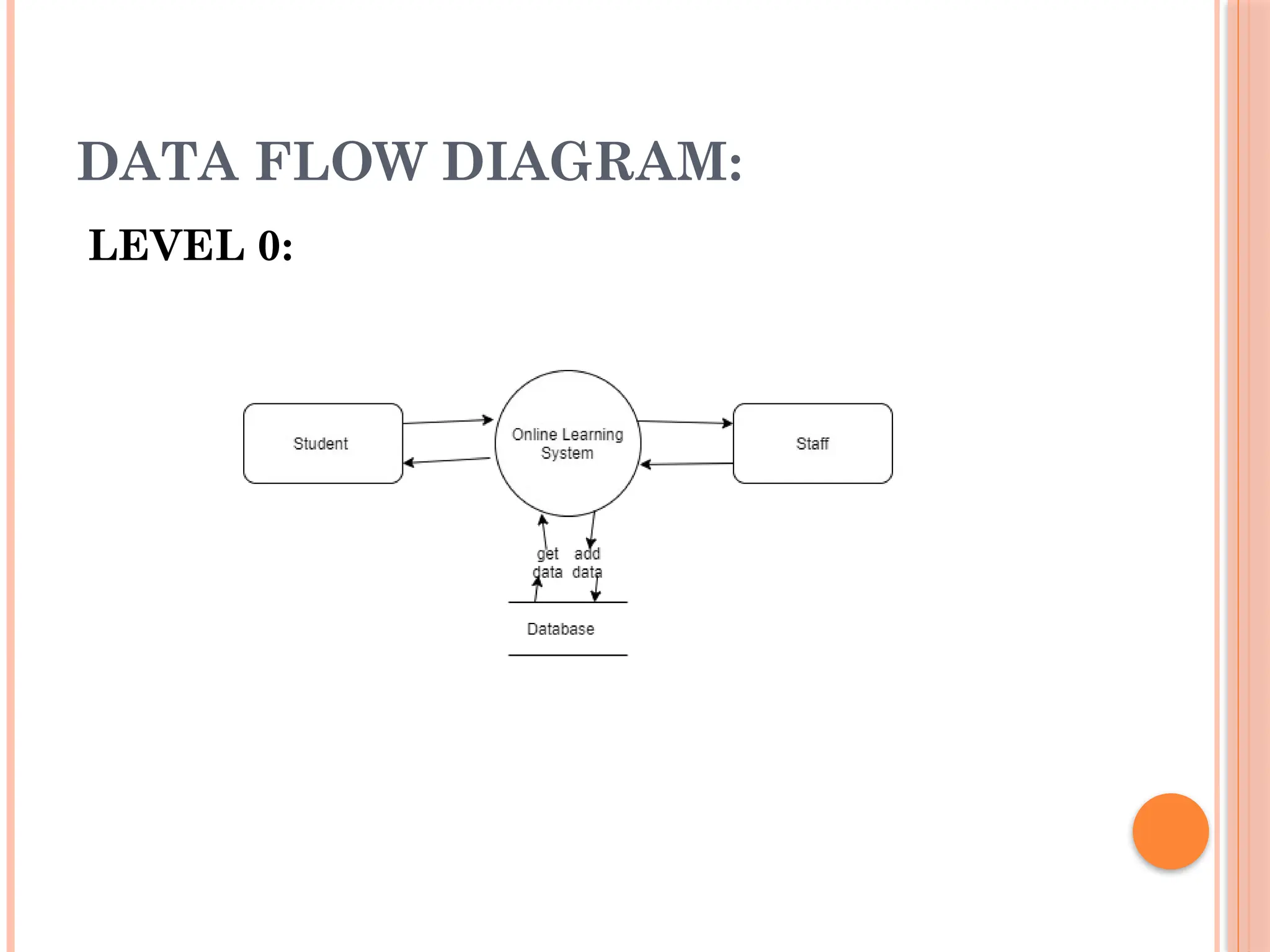 DATA FLOW DIAGRAM:
LEVEL 0:
 