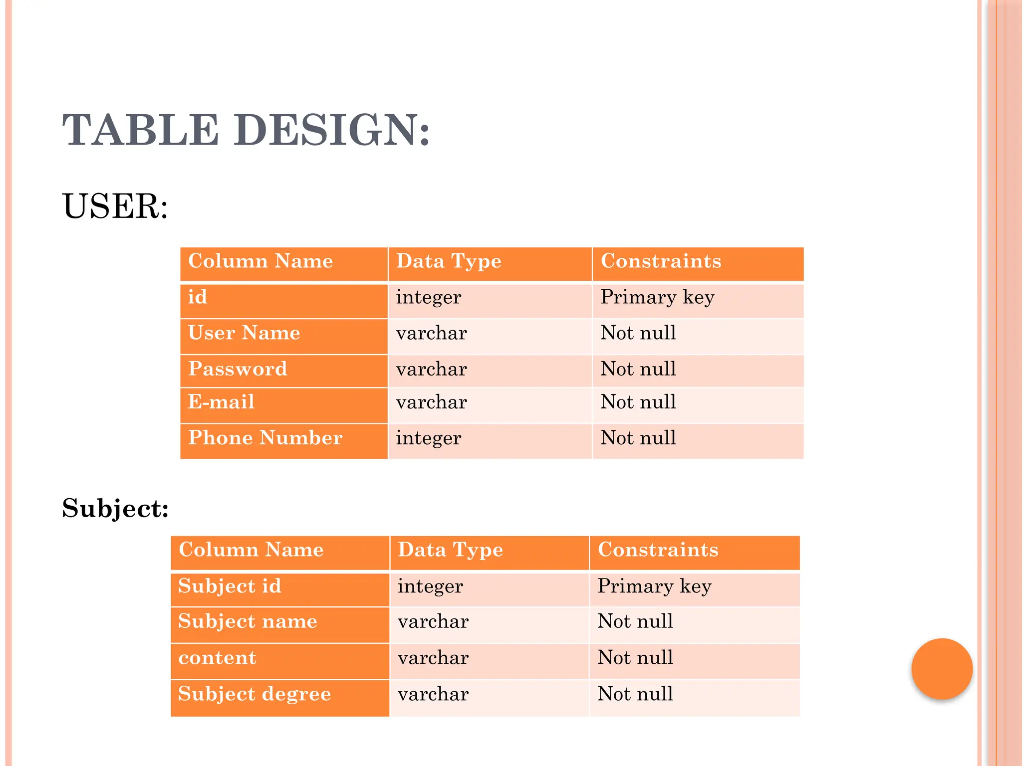 TABLE DESIGN:
USER:
Column Name Data Type Constraints
id integer Primary key
User Name varchar Not null
Password varchar Not null
E-mail varchar Not null
Phone Number integer Not null
Subject:
Column Name Data Type Constraints
Subject id integer Primary key
Subject name varchar Not null
content varchar Not null
Subject degree varchar Not null
 