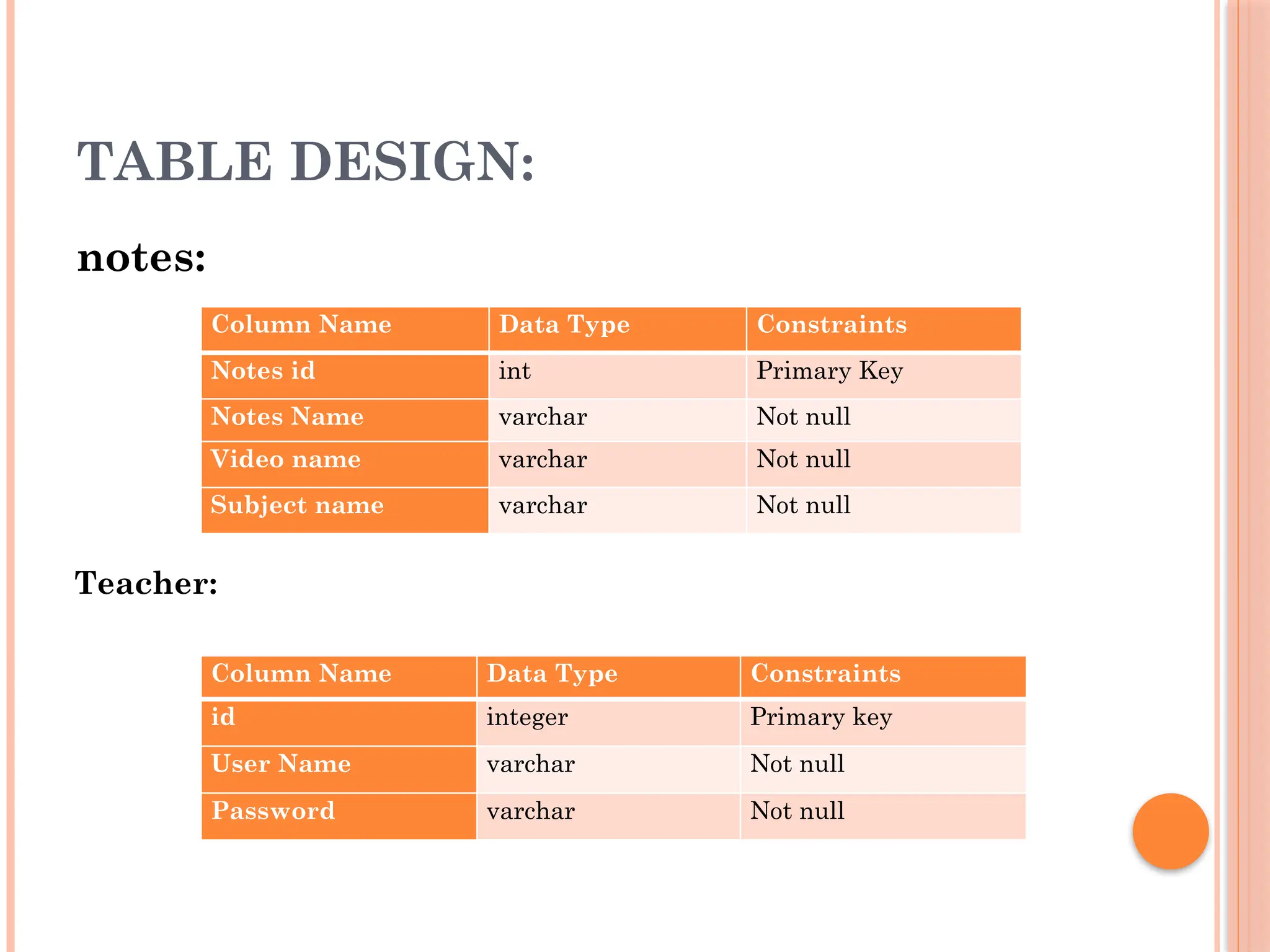 TABLE DESIGN:
notes:
Teacher:
Column Name Data Type Constraints
Notes id int Primary Key
Notes Name varchar Not null
Video name varchar Not null
Subject name varchar Not null
Column Name Data Type Constraints
id integer Primary key
User Name varchar Not null
Password varchar Not null
 