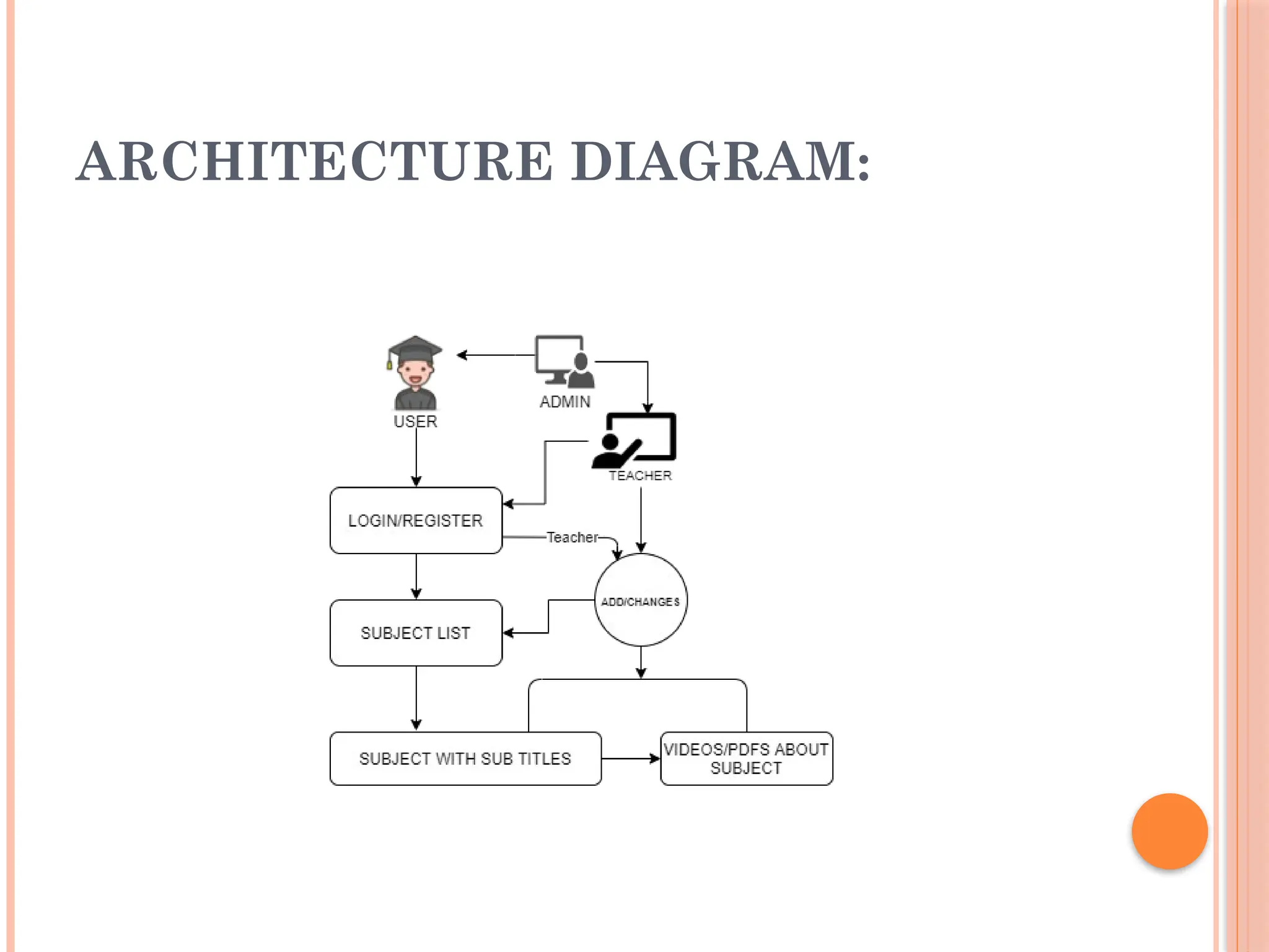 ARCHITECTURE DIAGRAM:
 