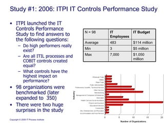 Study #1: 2006: ITPI IT Controls Performance Study ITPI launched the IT Controls Performance Study to find answers to the following questions: Do high performers really exist? Are all ITIL processes and COBIT controls created equal? What controls have the highest impact on performance? 98 organizations were benchmarked (later expanded to  350) There were two huge surprises in the study N = 98 IT Employees IT Budget Average 483 $114 million Min 3 $5 million Max 7,000 $1,050 million 