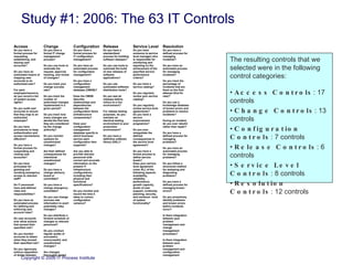 Study #1: 2006: The 63 IT Controls The resulting controls that we selected were in the following control categories: •  Access Controls : 17 controls •  Change Controls : 13 controls •  Configuration Controls : 7 controls •  Release Controls : 6 controls •  Service Level Controls : 8 controls •  Resolution Controls : 12 controls 