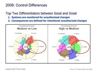 2006: Control Differences Top Two Differentiators between Good and Great 1.  Systems are monitored for unauthorized changes 2.  Consequences are defined for intentional unauthorized changes Source: IT Process Institute, May 2006 Foundational Controls: High vs Medium Foundational Controls: Medium vs Low 